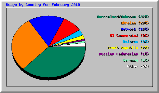 Usage by Country for February 2019
