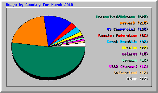 Usage by Country for March 2019