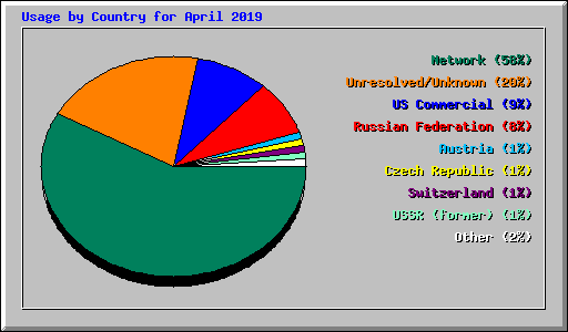 Usage by Country for April 2019