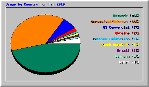 Usage by Country for May 2019