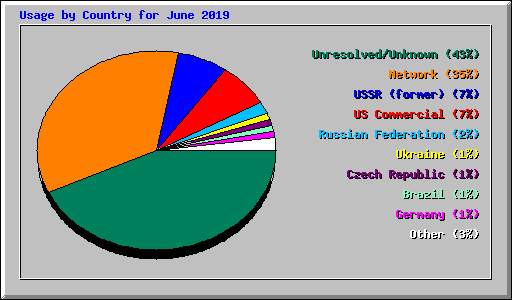 Usage by Country for June 2019