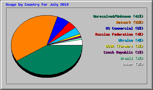 Usage by Country for July 2019