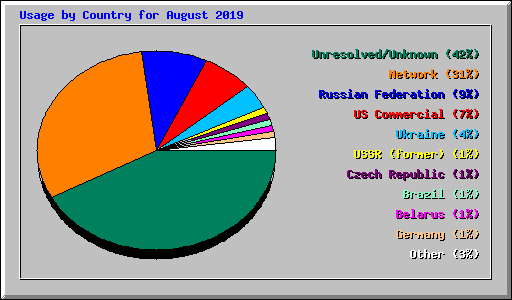 Usage by Country for August 2019