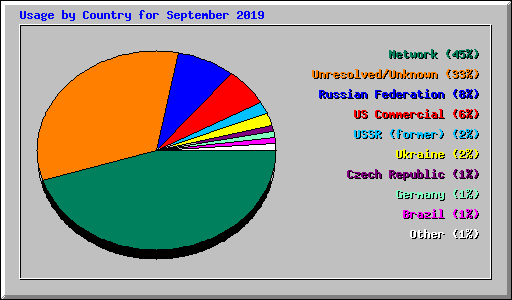 Usage by Country for September 2019