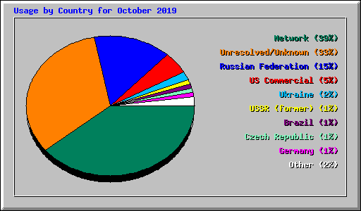 Usage by Country for October 2019