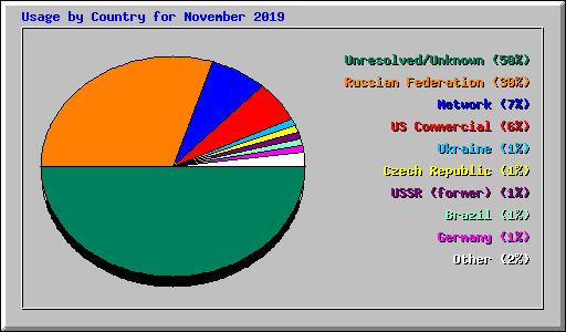 Usage by Country for November 2019