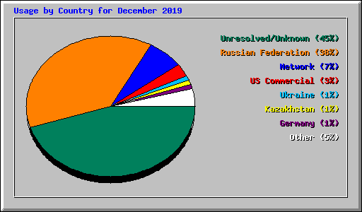 Usage by Country for December 2019