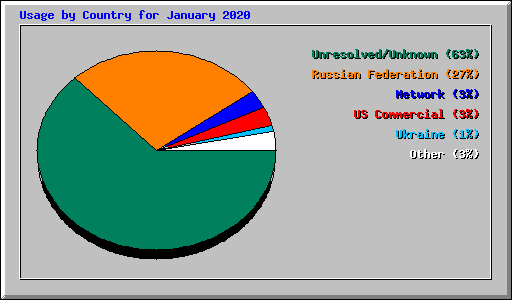 Usage by Country for January 2020