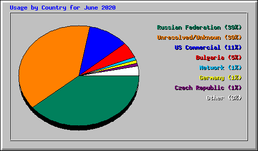 Usage by Country for June 2020