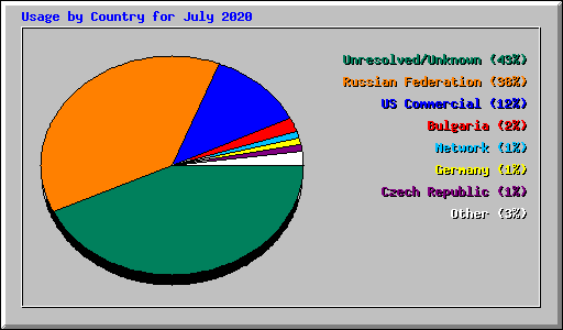 Usage by Country for July 2020