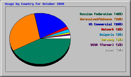 Usage by Country for October 2020