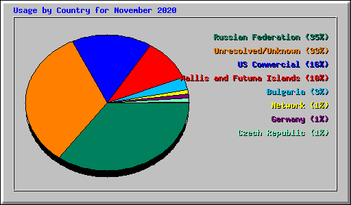 Usage by Country for November 2020