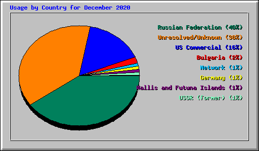 Usage by Country for December 2020