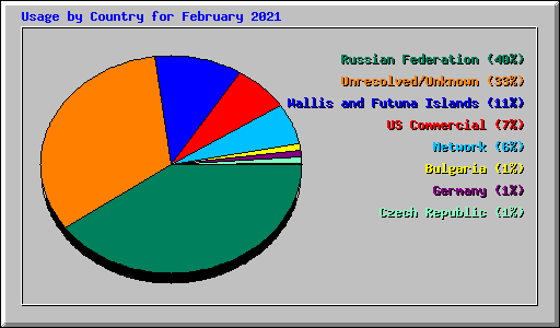 Usage by Country for February 2021