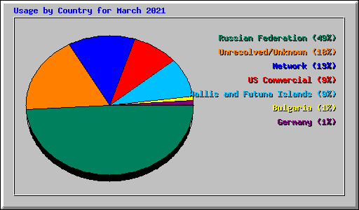Usage by Country for March 2021