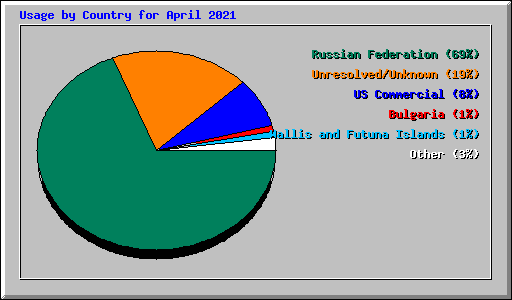 Usage by Country for April 2021