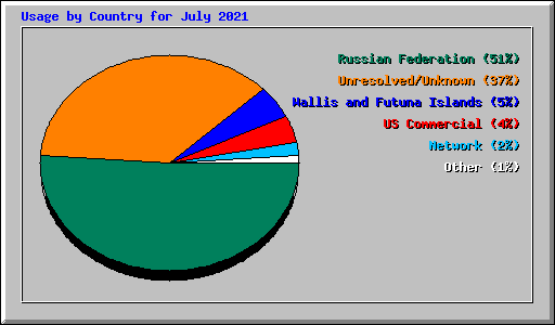 Usage by Country for July 2021
