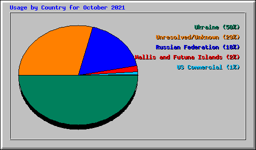 Usage by Country for October 2021