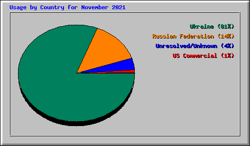 Usage by Country for November 2021