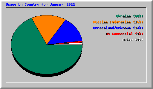 Usage by Country for January 2022