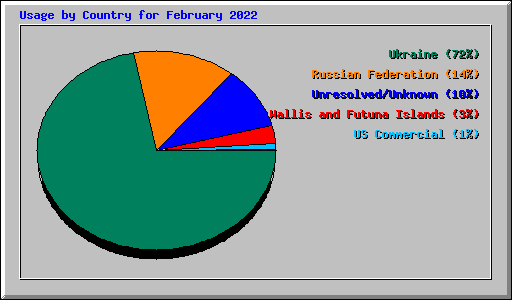 Usage by Country for February 2022