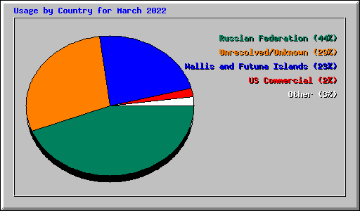 Usage by Country for March 2022