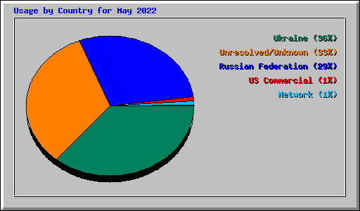 Usage by Country for May 2022