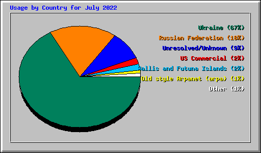 Usage by Country for July 2022