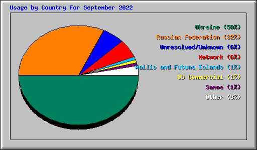 Usage by Country for September 2022