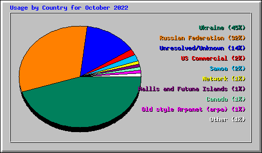 Usage by Country for October 2022