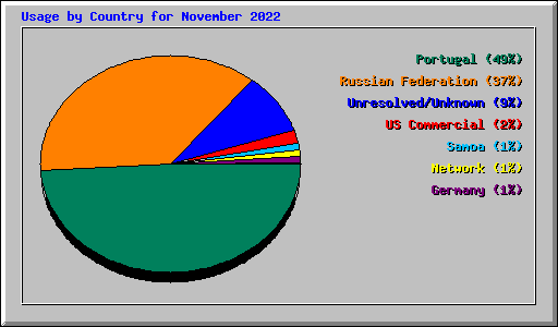 Usage by Country for November 2022