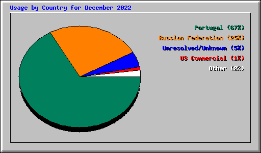 Usage by Country for December 2022