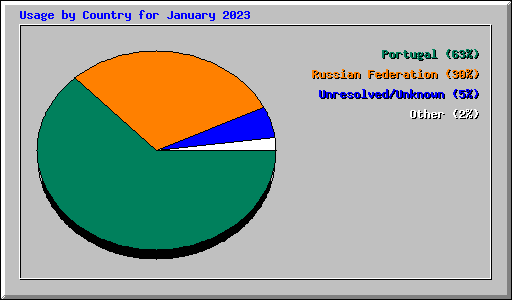 Usage by Country for January 2023