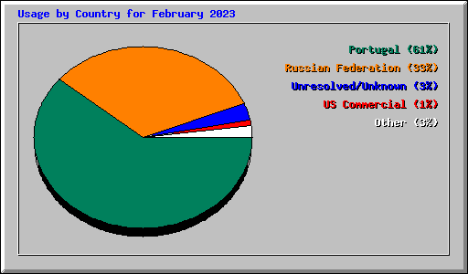 Usage by Country for February 2023