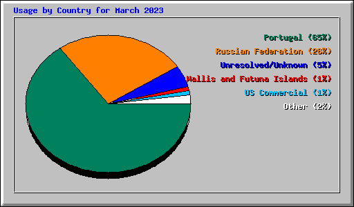 Usage by Country for March 2023