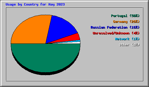 Usage by Country for May 2023