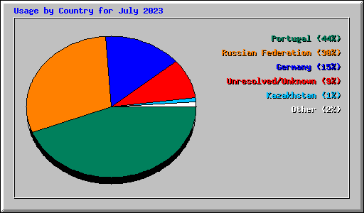 Usage by Country for July 2023