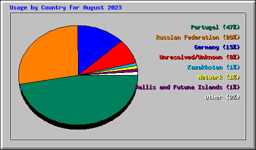 Usage by Country for August 2023