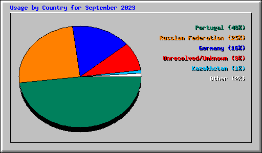 Usage by Country for September 2023