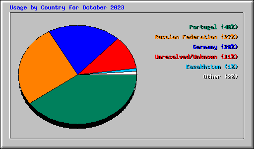 Usage by Country for October 2023