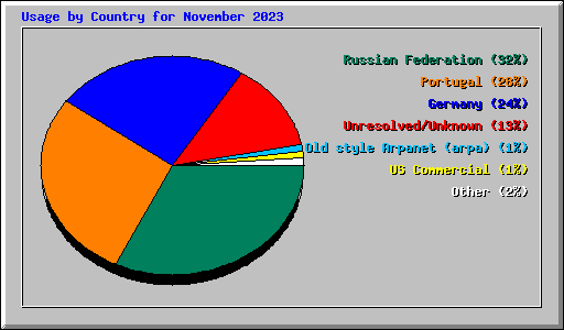 Usage by Country for November 2023