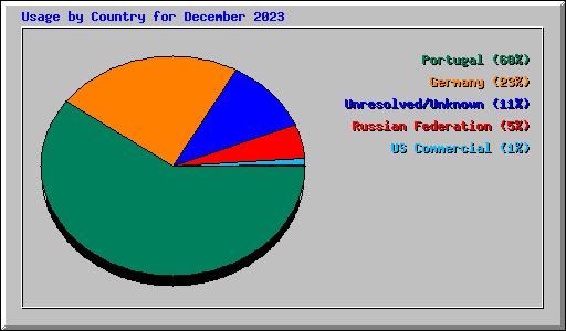 Usage by Country for December 2023