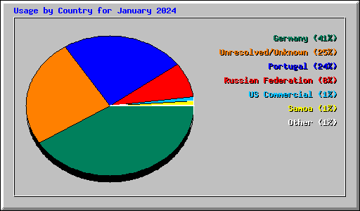 Usage by Country for January 2024