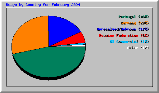 Usage by Country for February 2024