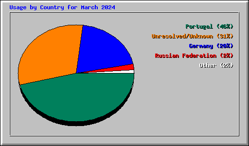 Usage by Country for March 2024