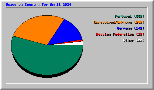 Usage by Country for April 2024