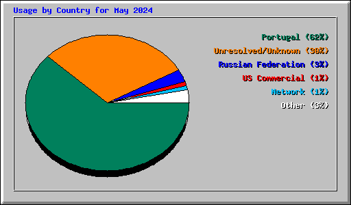 Usage by Country for May 2024