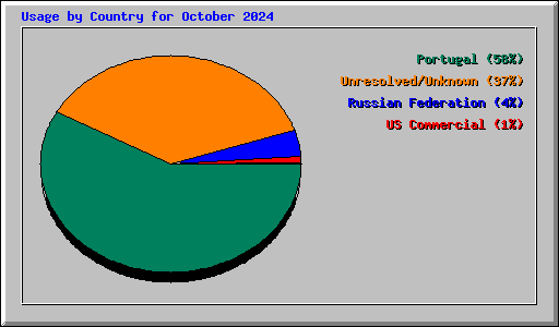 Usage by Country for October 2024