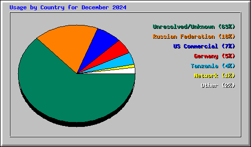 Usage by Country for December 2024