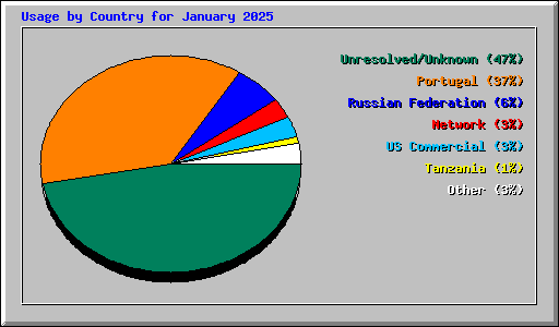 Usage by Country for January 2025